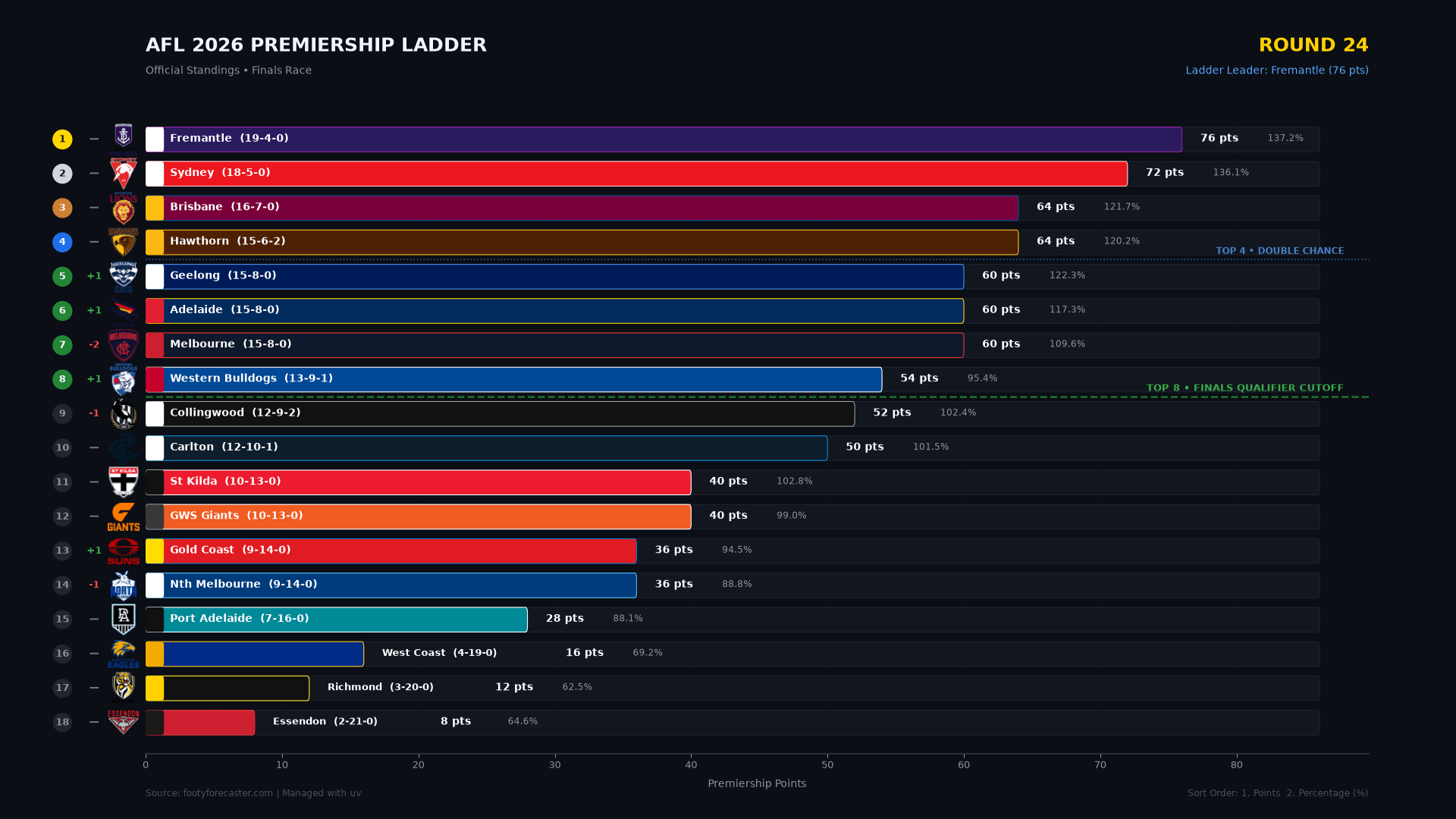 AFL 2026 Season in Motion: Visualising the Ladder Race cover image